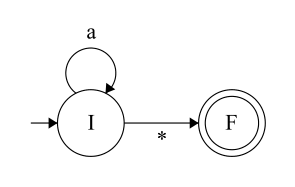 Automaton matching the complement of an action `a`